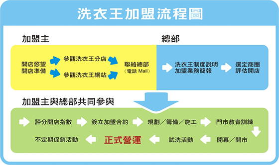 品牌加盟 24hr投币式洗衣店加盟 复合式洗衣代收加盟 复合式 24 hr