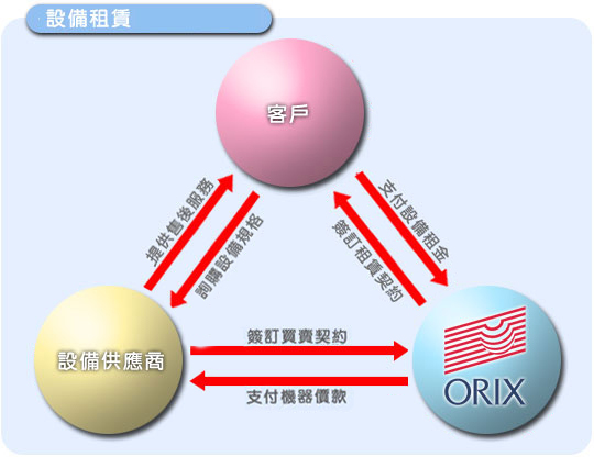 洗衣王推薦 --- 歐力士設備租賃
